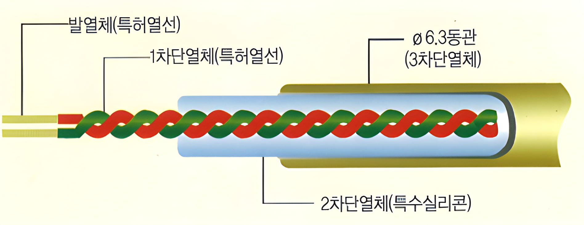 DEPIDA 동관 케이싱 3축 꼬임 가열전선 기술 개념도